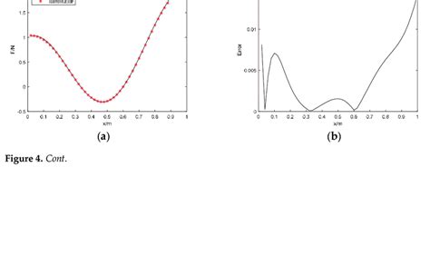 Identifying Error 的图像结果