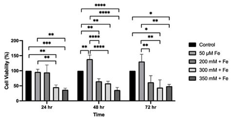 Curcumin Nanocarriers in the Protection Against Iron- and Alcohol ...