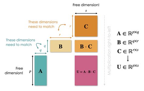 Image result for Figure Matrices