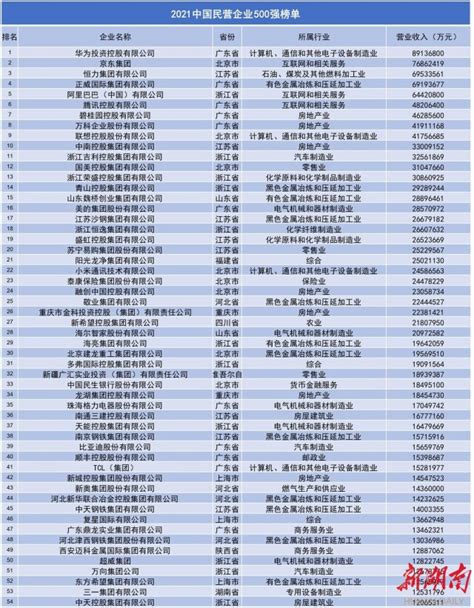 2020海南省企业100强榜单出炉！（附名单）_澎湃号·媒体_澎湃新闻-The Paper