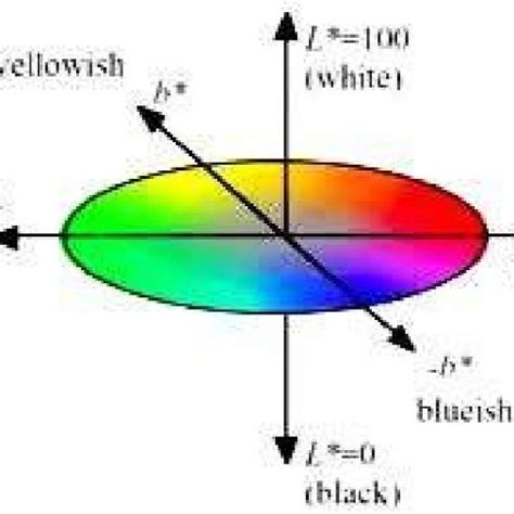 Image result for CIE Lab Color Scale