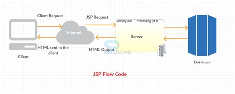 Image result for Jsp Code