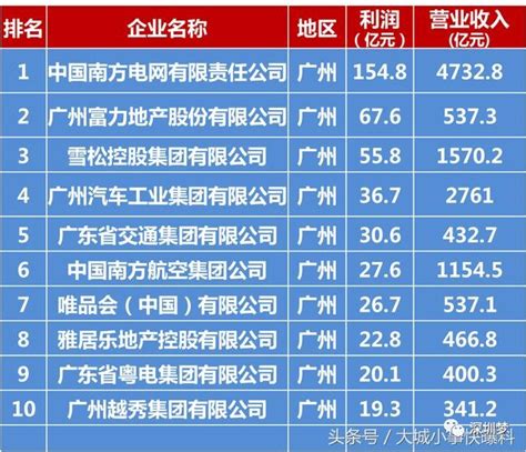 广州10家最赚钱公司利润加起来不敌深圳一家