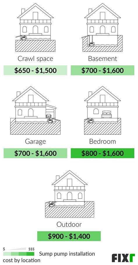2021 Cost to Install a Sump Pump | Sump Pump Prices