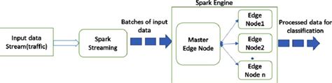 Image result for Deep Learning Block Diagram Algorithms