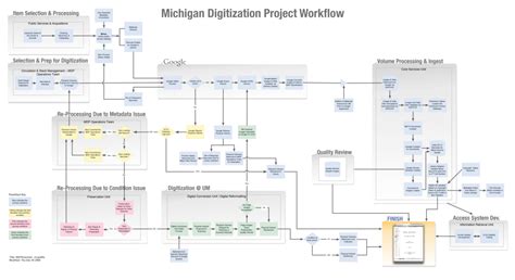 Image result for Project Setup Flow Chart