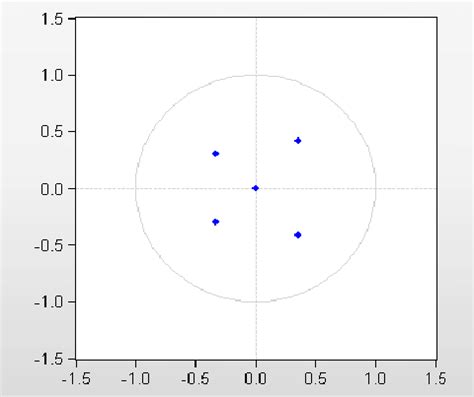 Inverse Roots Unit Circle | Download Scientific Diagram