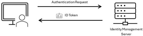 Authentication Challenges and Solutions in Microservice Architectures
