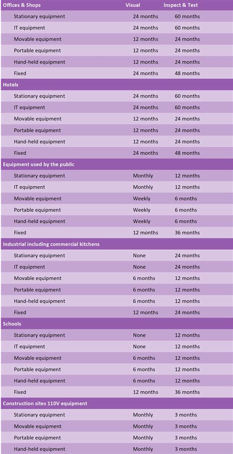 Image result for PAT Testing Frequency UK