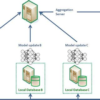 Image result for Federated Machine Learning