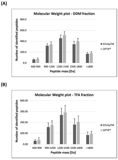 Comparison of Two Solid-Phase Extraction (SPE) Methods for the ...