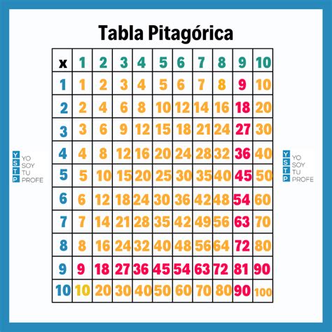 Tablas De Multiplicar: Apréndelas Con Los Mejores Trucos – PING