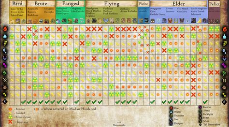 Monstrous Dragon Weakness