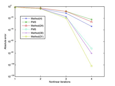 Iterative Methods 的图像结果