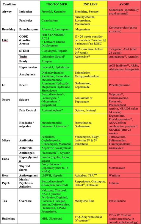 Medication Safety in Pregnancy - Cheatsheet : r/Foamed