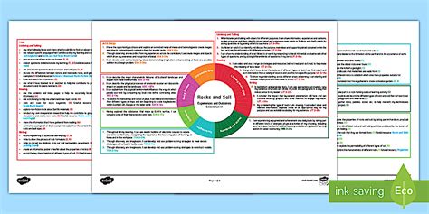 Rocks and Soil Second Level CfE IDL Topic Web