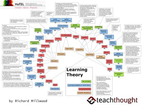 Image result for Learning Theory Framework