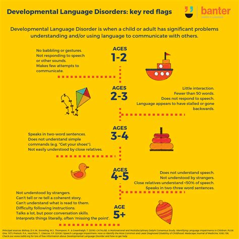 Image result for Developmental Language Disorder Symptoms