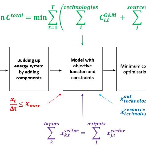 Image result for Optimisation Model