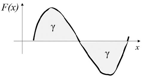 Image result for Compression Point On Sinusoidal Graph