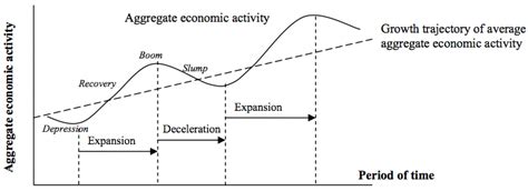 Economic Cycle 的图像结果