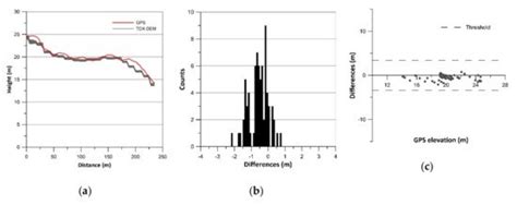 Accuracy of the TanDEM-X Digital Elevation Model for Coastal ...