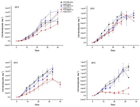 Temperature-Dependent Growth Characteristics and Competition of ...
