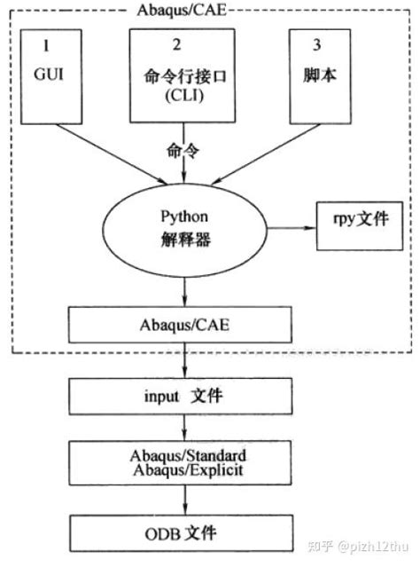 Abaqus 3D Example 的图像结果