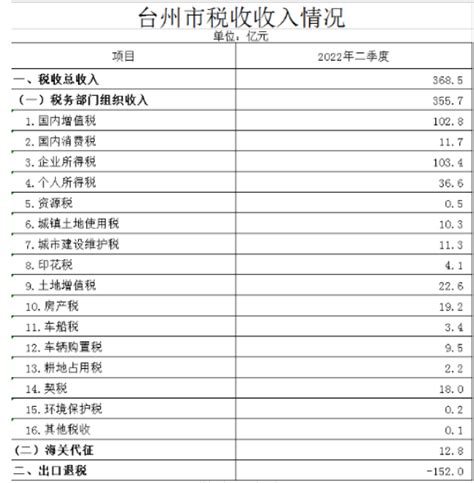 国家税务总局浙江省税务局 年度、季度税收收入统计 2022年二季度台州税收收入情况