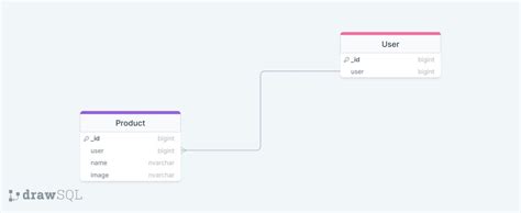 Image result for Django Postgres