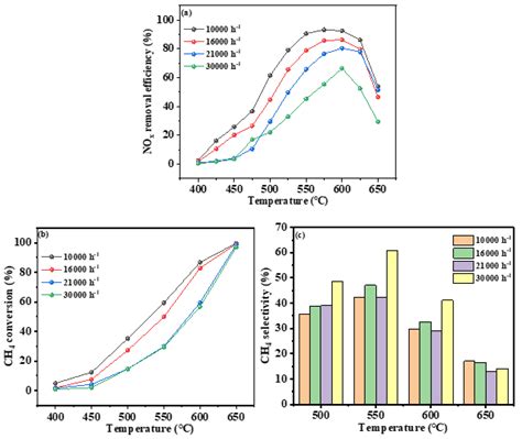 Innovative in/H-SSZ-39 Catalysts: A Exploration in NOx Reduction via ...