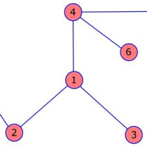 Image result for Breadth First Search Example