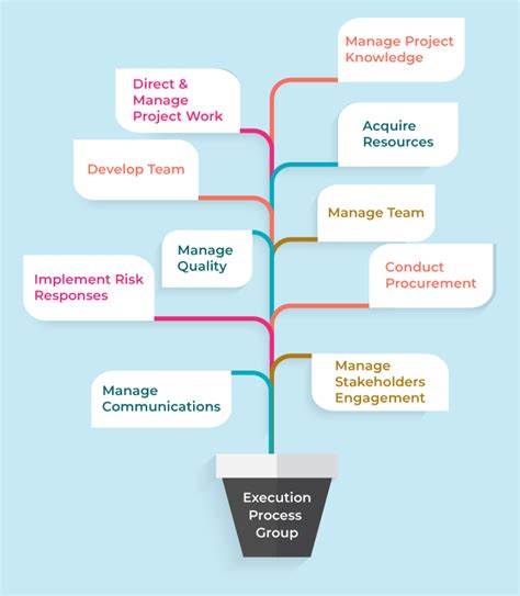 Project Integration Management Process 的图像结果