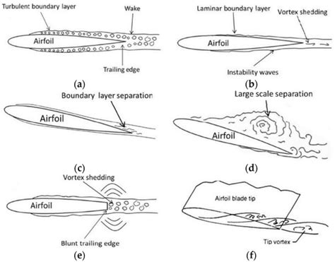 A Review of Bionic Structures in Control of Aerodynamic Noise of ...