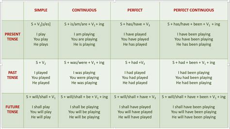 Mastering Tenses: A Comprehensive Chart