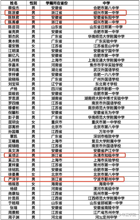 国际台球学院2023级学历班录取名单公布 - 哔哩哔哩