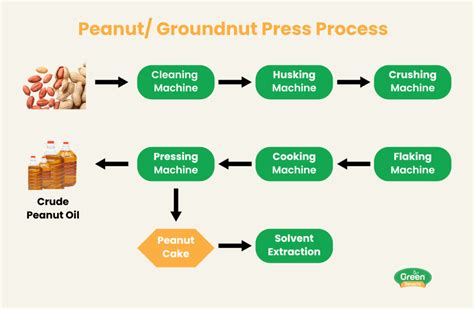 Image result for Paper From Groundnut Shell Making Process