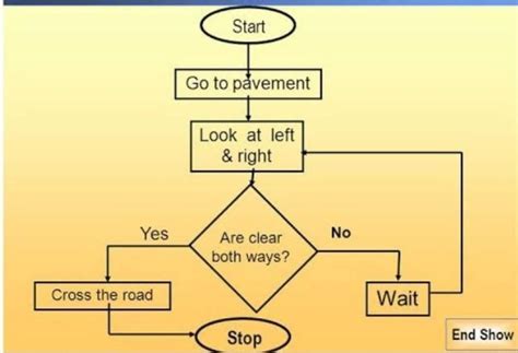 write an algorithm to cross the road? - Brainly.in