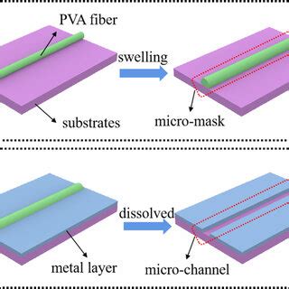 Image result for Using Microscale Micro Mask