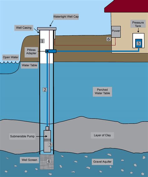 Residential Water Well Diagram Setup 480+ House Plumbing Diagram Stock