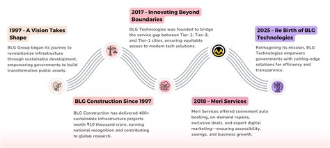 About BLG Group | 25+ Years of Excellence in IT & Infrastructure