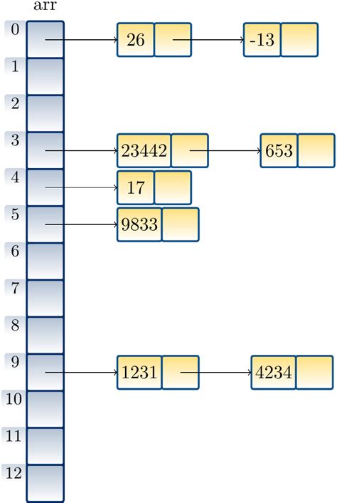 Image result for Hashing Table