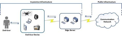 Image result for Edge Computing Equation Derive