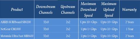 DOCSIS 3.1 Modem 的图像结果