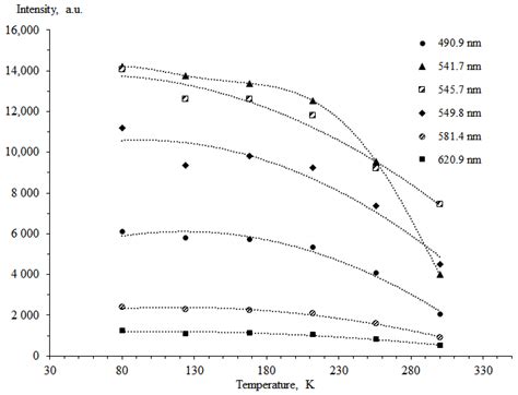 Features of the Preparation and Luminescence of Langmuir-Blodgett Films ...