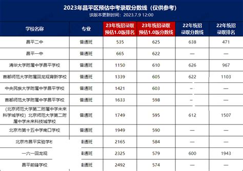 2023北京中考想上优质高中，各科要考多少分？ - 知乎