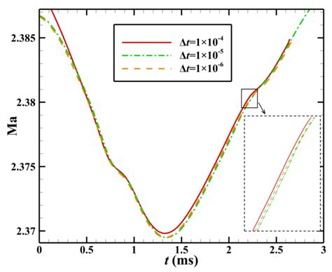 Control of Cowl Shock/Boundary Layer Interaction in Supersonic Inlet ...