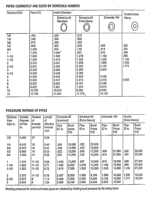 Image result for API 1104 Pipe Schedule Chart