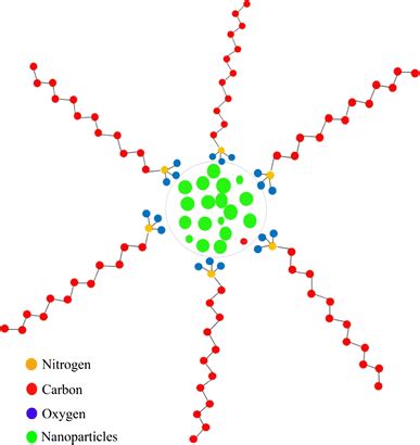 Image result for Dissolution Process of Ctab