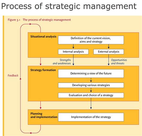 Strategic Management Process 的图像结果